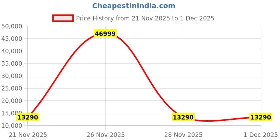 flipkart.com adrenex by flipkart Xplore XP 1000 29 T (inch) Mountain Cycle adrenex by flipkart Price History Graph from 21 Nov 2025 to 1 Dec 2025