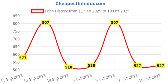 flipkart.com adrenex Convertible Dumbbells Kit 8 Kg For Home Gym Adjustable Dumbbell adrenex Price History Graph from 11 Sep 2025 to 9 Oct 2025