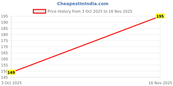 flipkart.com adrenex Dzire Perfume Deodorant Spray - For Men adrenex Price History Graph from 3 Oct 2025 to 16 Nov 2025