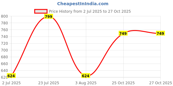 flipkart.com adrenex Men Colorblock Sports Jacket adrenex Price History Graph from 2 Jul 2025 to 27 Oct 2025