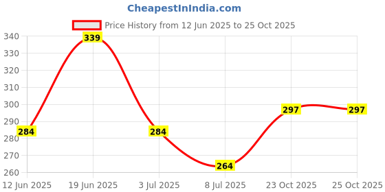 flipkart.com adrenex Pack of 2 Solid Men Black, Dark Grey Basic Shorts, Beach Shorts, Baggy Shorts, Gym Shorts, Cycling Shorts adrenex Price History Graph from 12 Jun 2025 to 23 Oct 2025