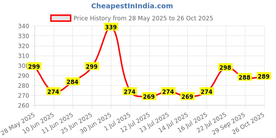 flipkart.com adrenex Pack of 2 Solid Men Black, Grey Basic Shorts, Beach Shorts, Baggy Shorts, Gym Shorts, Cycling Shorts adrenex Price History Graph from 28 May 2025 to 26 Oct 2025