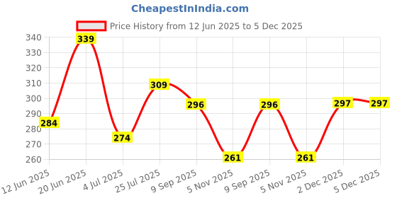 flipkart.com adrenex Pack of 2 Solid Men Blue, Grey Basic Shorts, Beach Shorts, Baggy Shorts, Gym Shorts, Cycling Shorts adrenex Price History Graph from 12 Jun 2025 to 5 Dec 2025