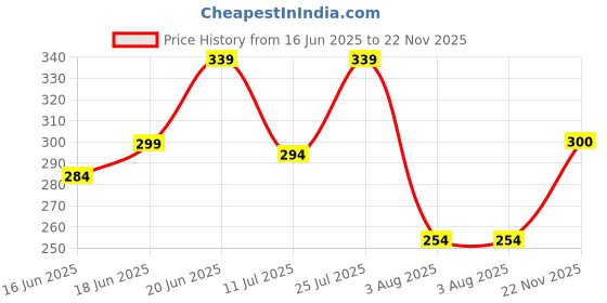 flipkart.com adrenex Pack of 2 Solid Men Dark Grey, Dark Blue Basic Shorts, Beach Shorts, Baggy Shorts, Gym Shorts, Cycling Shorts adrenex Price History Graph from 16 Jun 2025 to 22 Nov 2025