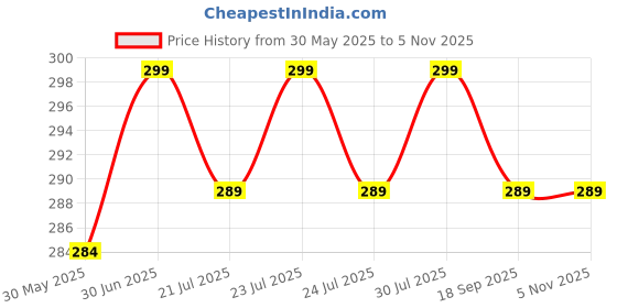 flipkart.com adrenex Pack of 2 Solid Men Multicolor Running Shorts adrenex Price History Graph from 30 May 2025 to 3 Nov 2025