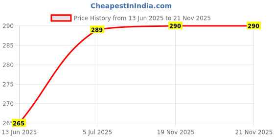 flipkart.com adrenex Pack of 2 Solid Men Multicolor Running Shorts adrenex Price History Graph from 13 Jun 2025 to 21 Nov 2025