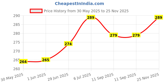 flipkart.com adrenex Pack of 2 Solid Men Multicolor Running Shorts adrenex Price History Graph from 30 May 2025 to 25 Nov 2025