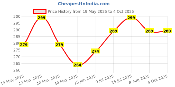 flipkart.com adrenex Pack of 2 Solid Men Multicolor Running Shorts adrenex Price History Graph from 19 May 2025 to 4 Oct 2025