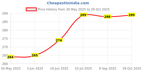 flipkart.com adrenex Pack of 2 Solid Men Multicolor Running Shorts adrenex Price History Graph from 30 May 2025 to 29 Oct 2025