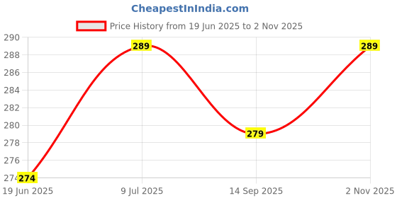 flipkart.com adrenex Pack of 2 Solid Men Multicolor Running Shorts adrenex Price History Graph from 19 Jun 2025 to 2 Nov 2025