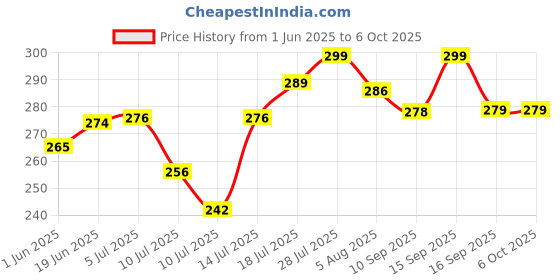 flipkart.com adrenex Pack of 2 Solid Men Multicolor Running Shorts adrenex Price History Graph from 1 Jun 2025 to 6 Oct 2025