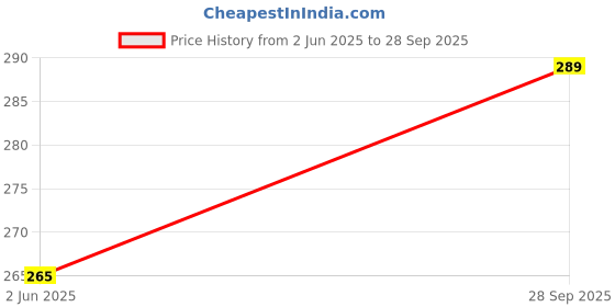 flipkart.com adrenex Pack of 2 Solid Men Multicolor Running Shorts adrenex Price History Graph from 2 Jun 2025 to 28 Sep 2025