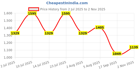 flipkart.com adrenex Solid Men Track Suit adrenex Price History Graph from 2 Jul 2025 to 2 Nov 2025