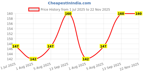 flipkart.com adriel bringing joy baby bottle cover _multi color 250 ml (Multicolor) adriel bringing joy Price History Graph from 1 Jul 2025 to 22 Nov 2025