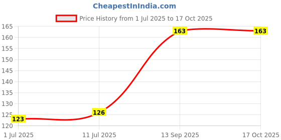 flipkart.com adriel bringing joy Baby Feeding Bottle Cover adriel bringing joy Price History Graph from 1 Jul 2025 to 16 Oct 2025