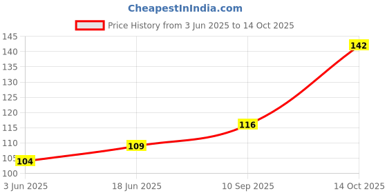 flipkart.com adriel bringing joy Baby Feeding Bottle Cover adriel bringing joy Price History Graph from 3 Jun 2025 to 14 Oct 2025