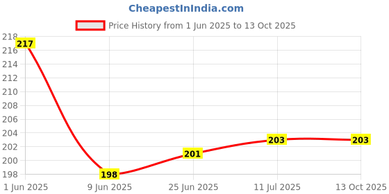 flipkart.com adriel bringing joy Baby Feeding Cotton Bottle Cover -250ml - Pack of 2 (Multicolor) adriel bringing joy Price History Graph from 1 Jun 2025 to 13 Oct 2025