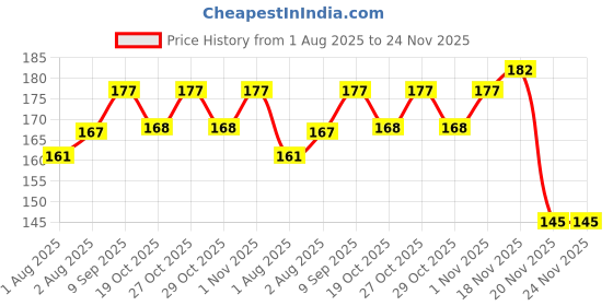 flipkart.com adriel bringing joy Baby Feeding Cotton Bottle Cover - Pack of 2 -250ml (Multicolor) adriel bringing joy Price History Graph from 1 Aug 2025 to 23 Nov 2025