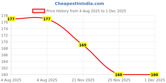 flipkart.com adriel bringing joy Baby Feeding Cotton printed Bottle Cover -250ml - Pack of 2 (Multicolor) adriel bringing joy Price History Graph from 4 Aug 2025 to 30 Nov 2025