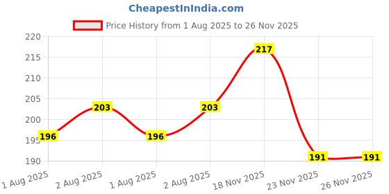 flipkart.com adriel bringing joy bottle cover-02 YB adriel bringing joy Price History Graph from 1 Aug 2025 to 26 Nov 2025
