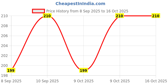 flipkart.com adriel bringing joy bottle cover_250 ml teddy face adriel bringing joy Price History Graph from 8 Sep 2025 to 16 Oct 2025
