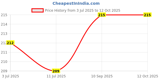 flipkart.com adriel bringing joy Cotton Solid Baby Pillow Pack of 1 adriel bringing joy Price History Graph from 3 Jul 2025 to 12 Oct 2025