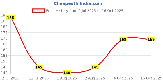 flipkart.com adriel bringing joy Cotton Solid Baby Pillow Pack of 1 adriel bringing joy Price History Graph from 2 Jul 2025 to 16 Oct 2025