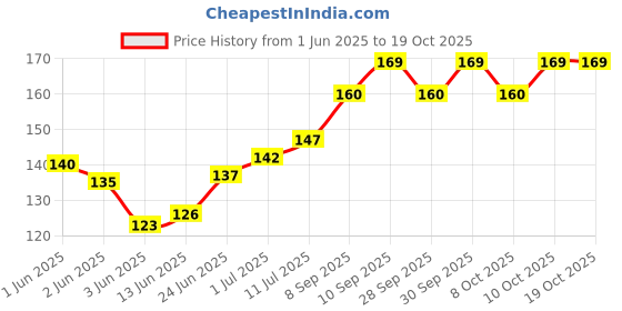 flipkart.com adriel bringing joy Foam Solid Baby Pillow Pack of 1 adriel bringing joy Price History Graph from 1 Jun 2025 to 18 Oct 2025