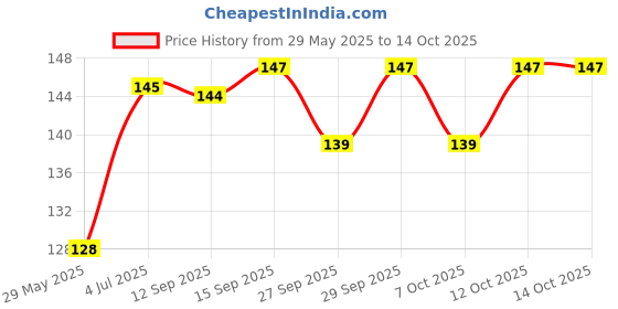 flipkart.com adriel bringing joy Foam Solid Baby Pillow Pack of 1 adriel bringing joy Price History Graph from 29 May 2025 to 14 Oct 2025