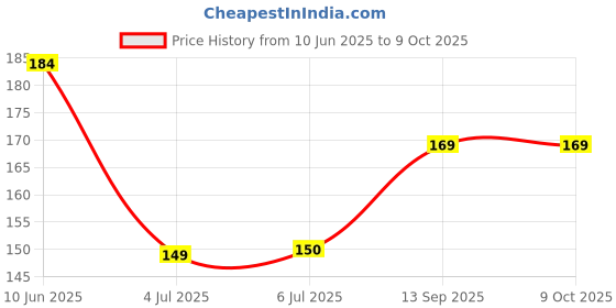 flipkart.com adriel bringing joy Foam Solid Baby Pillow Pack of 1 adriel bringing joy Price History Graph from 10 Jun 2025 to 8 Oct 2025