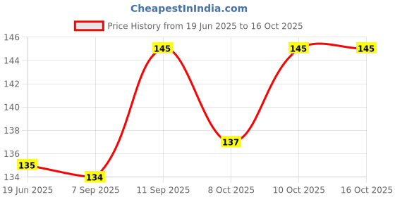 flipkart.com adriel bringing joy Foam Solid Baby Pillow Pack of 1 adriel bringing joy Price History Graph from 19 Jun 2025 to 16 Oct 2025