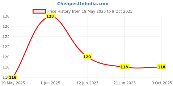 flipkart.com adriel bringing joy High Quality Daily use attractive Teddy Cotton Bottle Cover (Multicolor) adriel bringing joy Price History Graph from 19 May 2025 to 8 Oct 2025