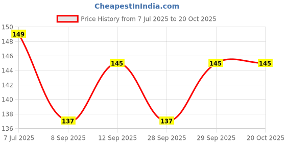 flipkart.com adriel bringing joy Latex Solid Baby Pillow Pack of 1 adriel bringing joy Price History Graph from 7 Jul 2025 to 17 Oct 2025