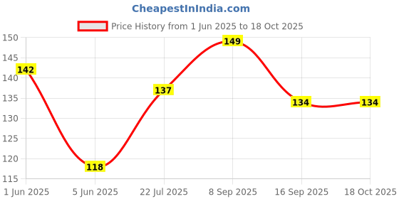 flipkart.com adriel bringing joy Mustard Seeds Solid Baby Pillow Pack of 1 adriel bringing joy Price History Graph from 1 Jun 2025 to 18 Oct 2025