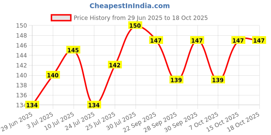 flipkart.com adriel bringing joy Mustard Seeds Solid Baby Pillow Pack of 1 adriel bringing joy Price History Graph from 29 Jun 2025 to 18 Oct 2025