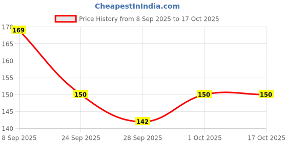 flipkart.com adriel bringing joy Mustard Seeds Solid Baby Pillow Pack of 1 adriel bringing joy Price History Graph from 8 Sep 2025 to 16 Oct 2025
