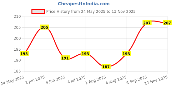 flipkart.com adriel bringing joy New Born Baby Feeding Bottle Cover -250ML - Pack of 3 adriel bringing joy Price History Graph from 24 May 2025 to 13 Nov 2025