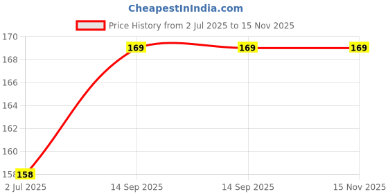 flipkart.com adriel bringing joy New Born Baby Feeding Cotton Bottle Cover (250ml) - Pack of 2 adriel bringing joy Price History Graph from 2 Jul 2025 to 15 Nov 2025