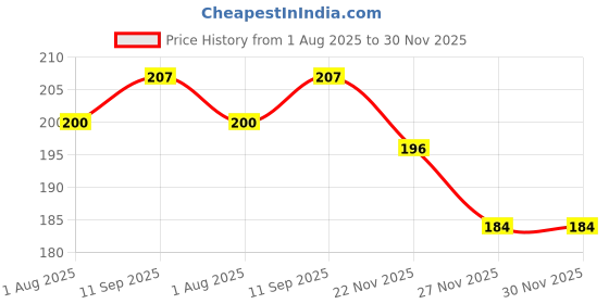 flipkart.com adriel bringing joy New Born Baby Feeding Cotton printed Bottle Cover (250ml) adriel bringing joy Price History Graph from 1 Aug 2025 to 30 Nov 2025
