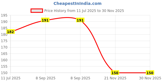 flipkart.com adriel bringing joy New Born Baby Feeding Velvet Bottle Cover -250ml - Pack of 2 (Multicolor) adriel bringing joy Price History Graph from 11 Jul 2025 to 30 Nov 2025