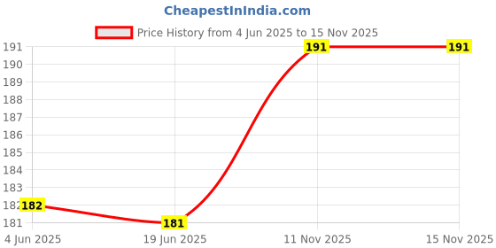 flipkart.com adriel bringing joy Newborn Baby Feeding Teddy Bottle Cover (250ml) - Pack of 2 adriel bringing joy Price History Graph from 4 Jun 2025 to 14 Nov 2025