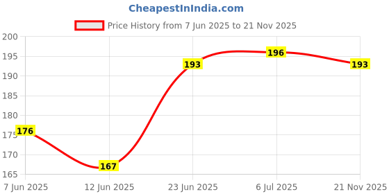 flipkart.com adriel bringing joy Soft Plush Stretchable Baby Feeding Bottle Cover With Animated Cartoon(250 Ml) adriel bringing joy Price History Graph from 7 Jun 2025 to 21 Nov 2025