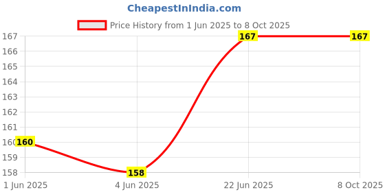 flipkart.com adriel bringing joy Soft Plush Stretchable Baby Feeding Bottle Cover With Animated Cartoon(250 Ml)2 adriel bringing joy Price History Graph from 1 Jun 2025 to 8 Oct 2025