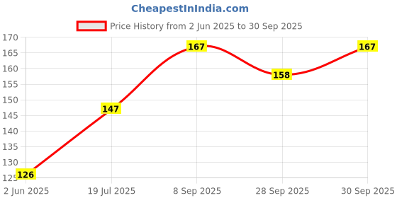 flipkart.com adriel bringing joy SUPER SOFT MUSTURD SEED FILLING BABY HEAD SHAPER PILLOW Microfibre Animals Baby Pillow Pack of 1 adriel bringing joy Price History Graph from 2 Jun 2025 to 30 Sep 2025