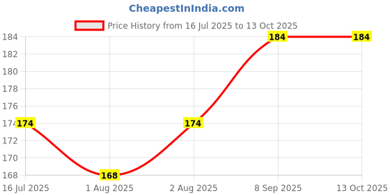 flipkart.com adriel bringing joy teddy bottle cover _ multi color _250 ml adriel bringing joy Price History Graph from 16 Jul 2025 to 13 Oct 2025