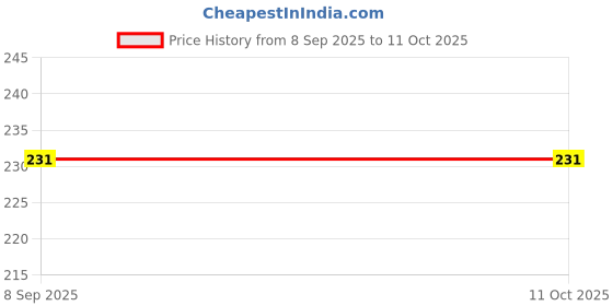 flipkart.com adriel bringing joy teddy bottle cover _multi color 250 ml adriel bringing joy Price History Graph from 8 Sep 2025 to 11 Oct 2025