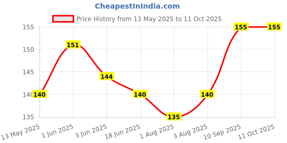 flipkart.com adriel bringing joy YELLOW CAT FACE BOTTLE COVER 250 ml adriel bringing joy Price History Graph from 13 May 2025 to 11 Oct 2025