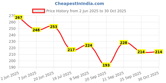 flipkart.com adrika Wood Wall Photo Frame adrika Price History Graph from 2 Jun 2025 to 30 Oct 2025