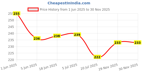 flipkart.com adrika Wood Wall Photo Frame adrika Price History Graph from 1 Jun 2025 to 29 Nov 2025