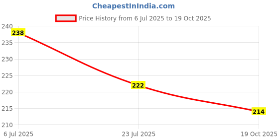 flipkart.com adrika Wood Wall Photo Frame adrika Price History Graph from 6 Jul 2025 to 19 Oct 2025